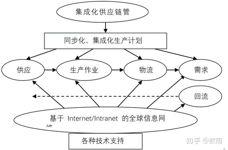 图1-4 供应链管理的范围(4)对工作流程,实物流程和资金流程进行设计