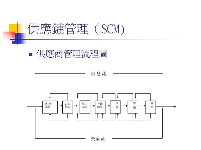 分类 经管营销 供应商管理ppt 开源节流,管理出效益1 供应链管理(scm)